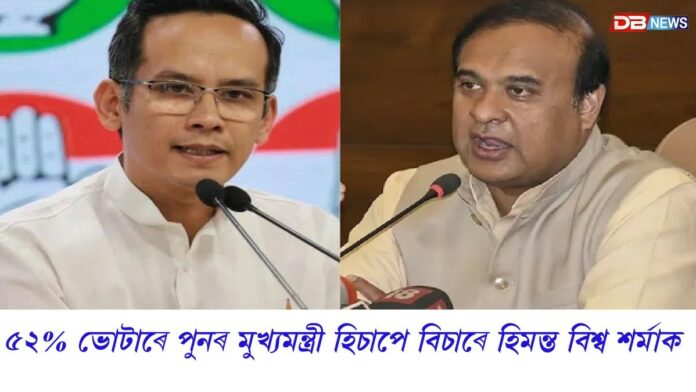 Himanta Biswa Sarma: ৫২% ভোটাৰে পুনৰ মুখ্যমন্ত্ৰী হিচাপে বিচাৰে হিমন্ত বিশ্ব শৰ্মাক