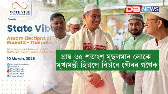 VOTE VIBEৰ দ্বিতীয় সমীক্ষাত, মুছলমান ভোটাৰৰ মাজত গৌৰৱ গগৈৰ জনপ্ৰিয়তা