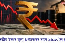 নৈৰ গৰা খহাদি খহিছে ভাৰতীয় টকাৰ মূল্যঃ ডলাৰৰ বিপৰীতে ক্ৰমে কমিছে মুদ্ৰাৰ মান ডলাৰৰ বিপৰীতে ভাৰতীয় টকাৰ মূল্য প্ৰথমবাৰৰ বাবে ৯৬.৩০লৈ হ্ৰাস